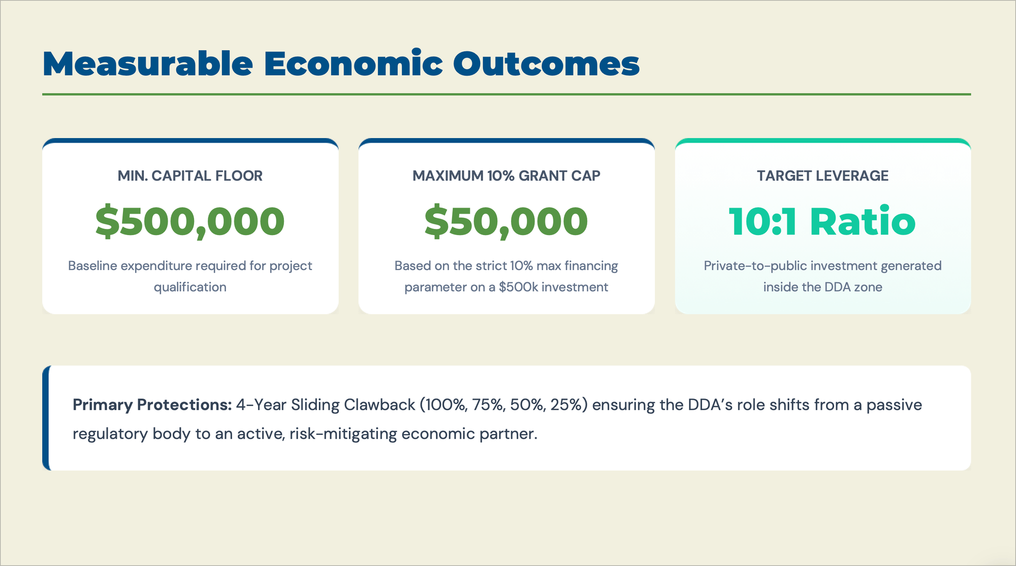 Measurable economic outcomes for the Downtown Catalyst Flex Grant, showing the $500,000 minimum capital floor, $50,000 maximum grant cap at the baseline threshold, and a 10:1 target leverage ratio.